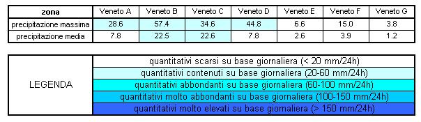 I maggiori quantitativi di martedì 15 si sono registrati su Vicentino e Padovano sud-occidentale, con un massimo di 8 mm/24h a Passo Xomo di Posina (VI).