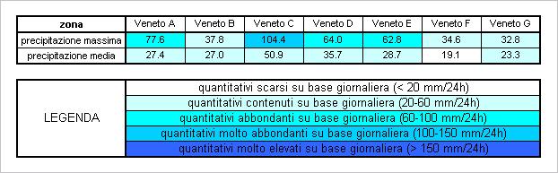 Figura 4. Dati medi areali e massimi puntuali registrati nella giornata di giovedì sulle aree di allertamento del Veneto Figura 5.