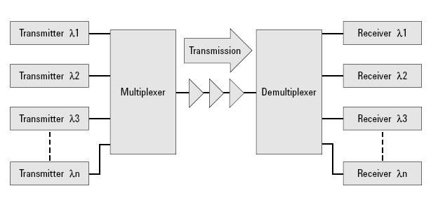 Telecomunicazioni ottiche Sistema di telecomunicazioni in fibra ottica in terza banda attraverso la tecnica del wavelength-division multiplexing