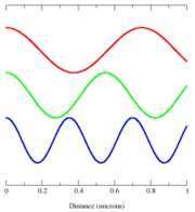 Onde piane armoniche (1/) E0, B0 ampiezze d onda (V/m, T) φ = kx ωt fase dell onda (rad) E( xt, ) = E sin( kx ωt) 0 Bxt (, ) = B sin( kx ωt) 0 k numero d onda angolare (rad/m) ω frequenza angolare