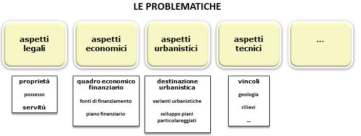 precisato in partenza, che riservino sempre la giusta attenzione tanto alle diverse componenti del caso, quanto all armonica collocazione dell intervento prospettato nel suo contesto architettonico,