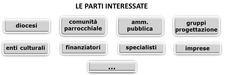 A completamento di quanto abbiamo indicato nella Nota pastorale "La progettazione di nuove chiese" (1993) e negli Orientamenti "I beni culturali della Chiesa in Italia" (1992), questo documento