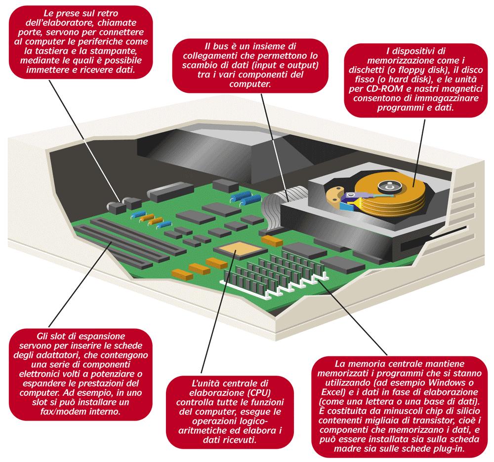 Dentro il Computer