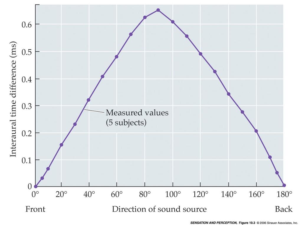 Percezione acustica ambientale //Localizzazione dei suoni: ITD A B Percezione acustica