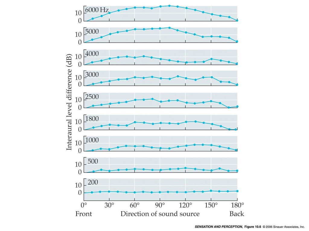 Percezione acustica ambientale //Localizzazione dei suoni: ILD 10 Interaural level difference (db) 10 8 q 45 6 90 4 2 0 20 100 1,000 2,000 5,000 Frequency (Hz) Figure 12.