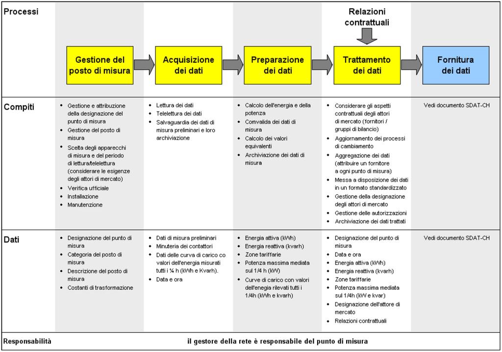 Gestione della stazione di misurazione Rilevamento dei dati Staz. di misurazione Servizio di metrologia Figura 2: Processi secondo Metering Code, AES edizione 2012 (pag.