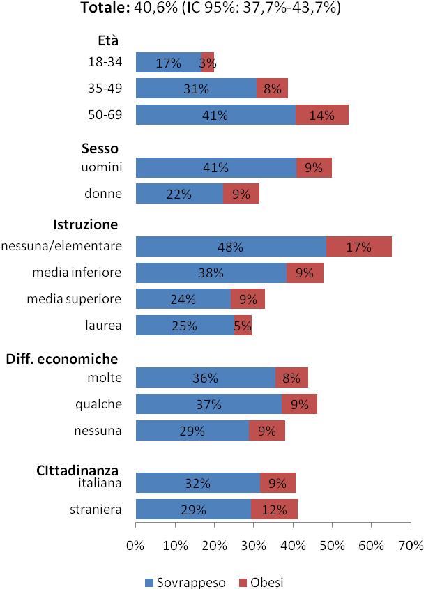 Qual è lo stato nutrizionale della popolazione?