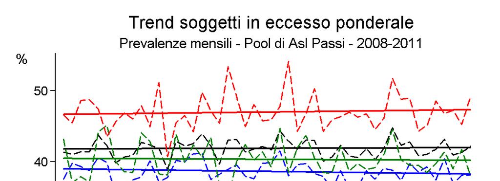 Eccesso ponderale Prevalenze per regione di residenza Pool di ASL 2008-11 Totale: 42,0% (IC95%: 41,6-42,3%) Nel pool di ASL 2008-11, la percentuale di persone in eccesso ponderale è del 42%.