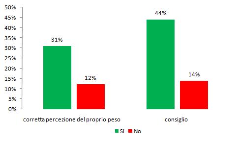 Il 29% delle persone in eccesso ponderale ha riferito di seguire una dieta per perdere o mantenere il proprio peso (24% nei sovrappeso e 46% negli obesi).