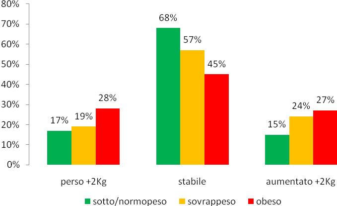 sovrappeso (esclusi gli obesi) che ritengono il proprio peso troppo alto (31%) rispetto a quelle che ritengono il proprio peso giusto (12%) - in coloro che hanno ricevuto il consiglio da parte di un