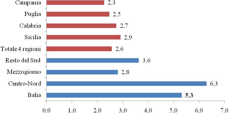 Fig. 17 - Variazione nella spesa delle famiglie. Anni 2000-2007 (val.