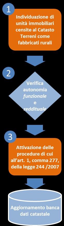 Gli intestatari catastali degli immobili per i quali l Agenzia ha verificato l obbligo di accatastamento al CEU vengono informati di tale condizione (se raggiungibili) con un avviso bonario che li