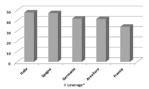 Italia tra i paesi più penalizzati Indebitamento delle imprese (%) Credito alle imprese non finanziarie La deflazione dei prezzi alla produzione significa per le aziende un maggiore onere del loro