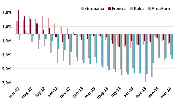 Questo vale per tutte le aziende dei paesi che stanno assistendo ad una contrazione dei prezzi alla produzione, ma il fenomeno è ancora più rilevante per quelle con un maggior grado di indebitamento,