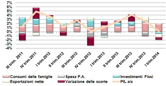 USA e Area Euro I contributi alla crescita statunitense La disoccupazione in Area Euro Nonostante il Pil americano nel I quarter registri un brusco raffreddamento (+0,1% t/t annualizzato il dato