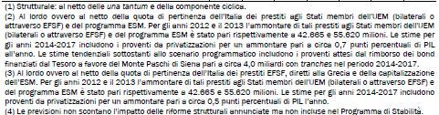 Italia Le prospettive di crescita DEF: impatto macroeconomico delle misure (effetti % cumulati sul Pil potenziale) I segnali di rafforzamento economico emersi negli ultimi mesi o (ripresa della