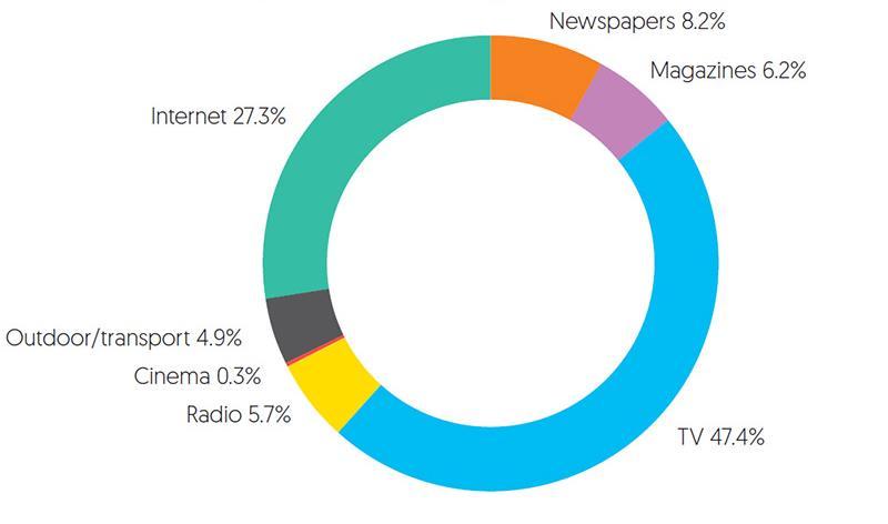 La spesa pubblicitaria : Italia 2016 Nei rilevamenti Il Segmento Internet è sottostimato, in quanto non sono noti i fatturati dei principali