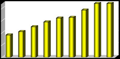 7. Operatori mobili virtuali (MVNO) 3T2012 4,00 3,50 3,00 2,50 2,91 3,05 3,25 3,44 3,60 3,63 3,93 4,29 4,38 Daily 5,0% Coop 7,2% Erg Mobile 6,4% 9,4% 2,00 14,4% Poste Mobile 57,6% Prosegue la