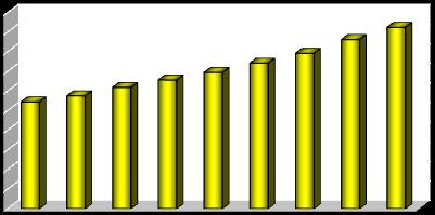 8. Telefonia mobile - portabilità del numero 50,0 45,0 40,0 35,0 30,0 25,0 20,0 15,0 27,2 28,8 30,9 32,8 34,7