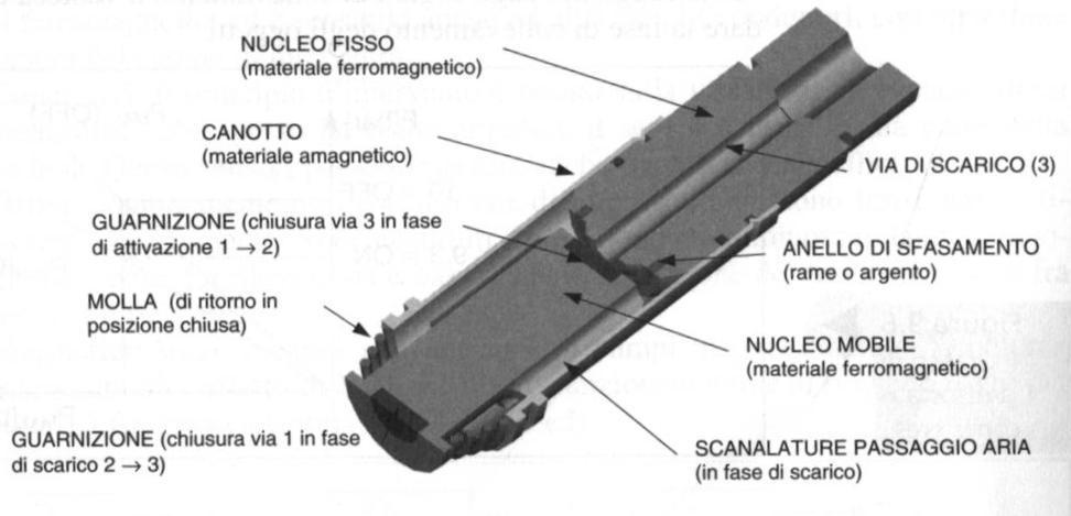 La commutazione della valvola è comandata dal movimento della parte mobile, in materiale ferromagnetico, detta nucleo (nucleo dell elettropilota).