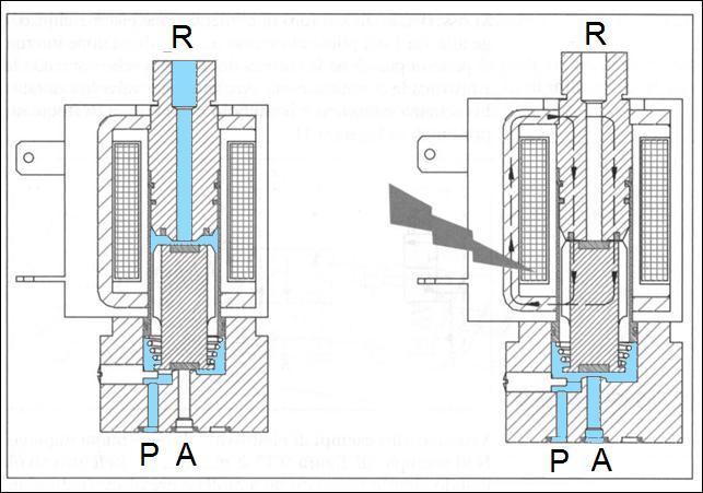 Valvola 3/2 NC Posizione di riposo: via A