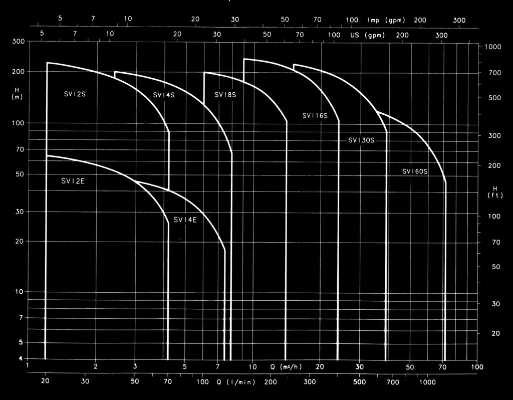 SERIE SVI CARATTERISTICHE DI FUNZIONAMENTO A 2900 min 1 50 Hz 1 LIVELLO MINIMO DI IMMERSIONE POMPA TIPO DIMENSIONI IN mm DISTANZA