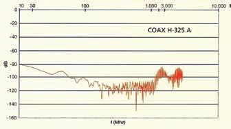 Tanto maggiore è la capacità di non irradiare, e al tempo stesso di proteggere da interferenze esterne, tanto migliore è l efficienza di schermatura.