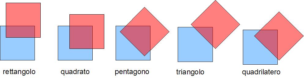 L intersezione fra due quadrati, se non è vuota [1] è sempre un quadrato [2] è sempre un quadrilatero [3] nessuna delle precedenti