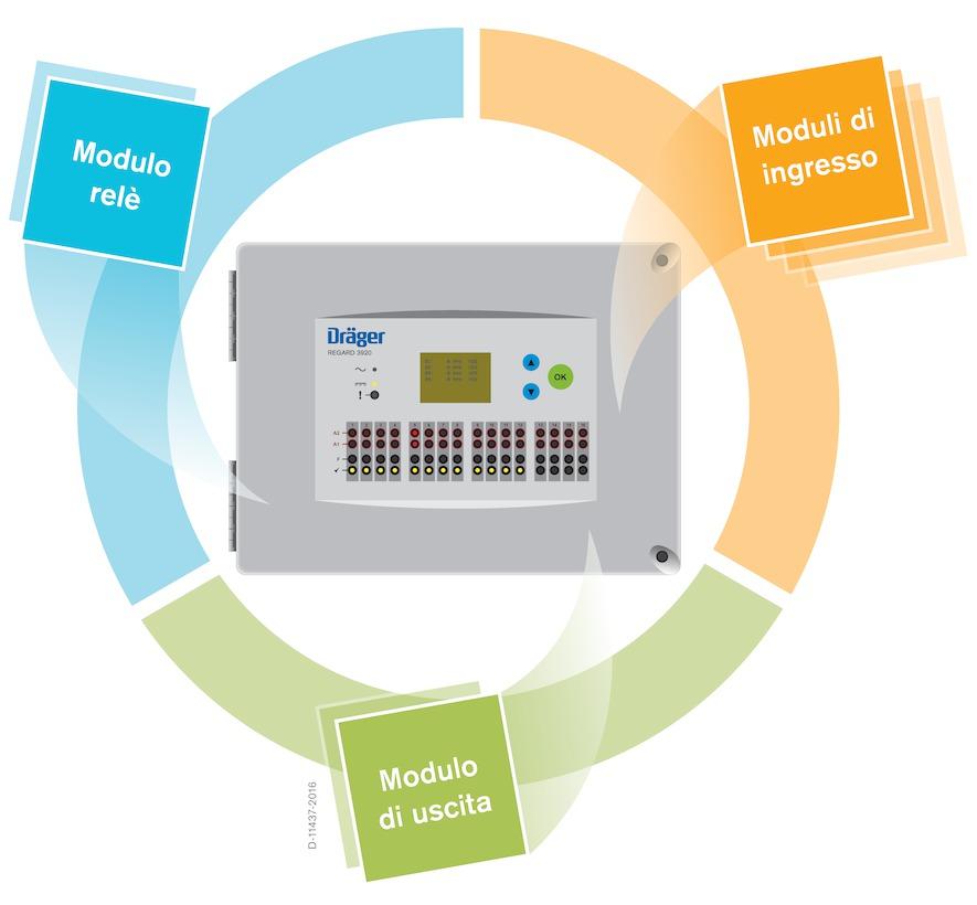 04 Serie Dräger REGARD 3900 Moduli per il sistema Dräger REGARD 3900/3910/3920 D-11437-2016-pi-igelung-es Componenti