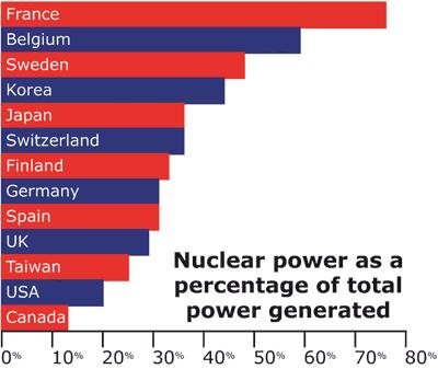 Svantaggi: scorie nucleari e incidenti -)I residui di un reattore nucleare sono radioattivi, tramite decadimenti nucleari che vedremo a breve, anche per migliaia di anni.