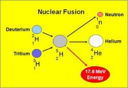 La fusione nucleare