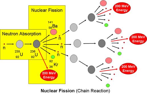 Reazione a catena: i neutroni secondari causano altre fissioni (rilascio di energia) e