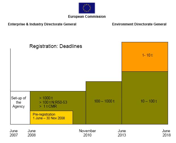 Le Tempistiche per la Registrazione 1 giugno 1 dicembre 2008 Registrazione: esenzioni 1) Sostanze considerate già registrate: - sostanze attive nei prodotti biocidi; - sostanze attive nei prodotti