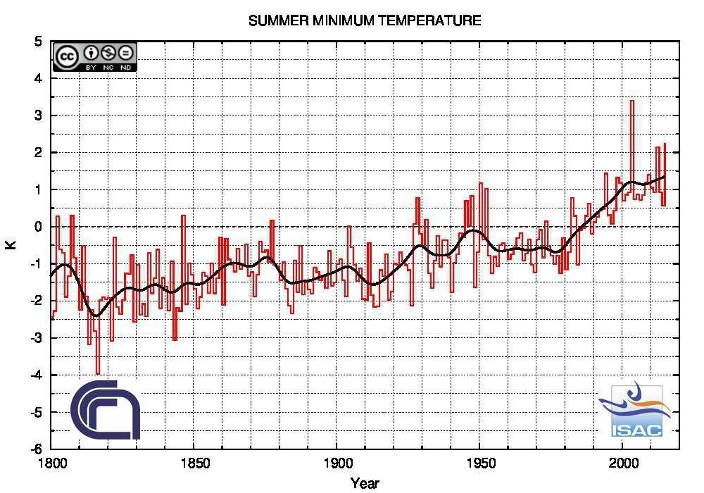 1. Condizioni meteorologiche dell estate 2015 e risultati dei sistemi di allarme HHWW Secondo i dati ISAC-CNR, a partire dal 1980 si osserva un trend crescente delle temperature associate ad anomalie