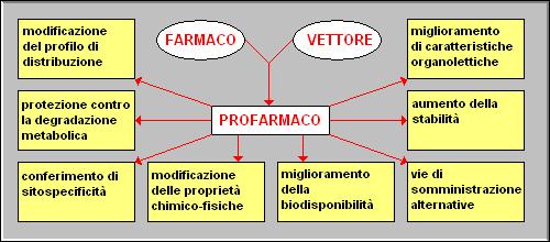 profarmaco Esso viene ottenuto modificando la molecola del principio attivo, per migliorarne alcune caratteristiche ad es. di: trasporto, assorbimento diffusione nell'organismo.