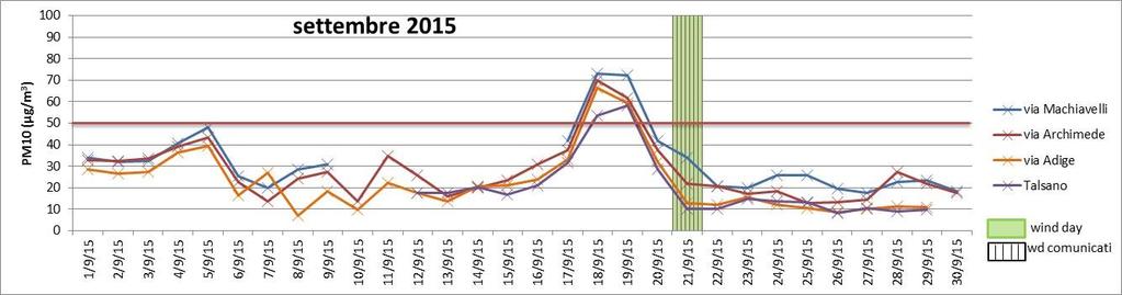 (f) (g) (h) Figura 2 Andamento delle concentrazioni medie giornaliere di PM10 e evidenza dei