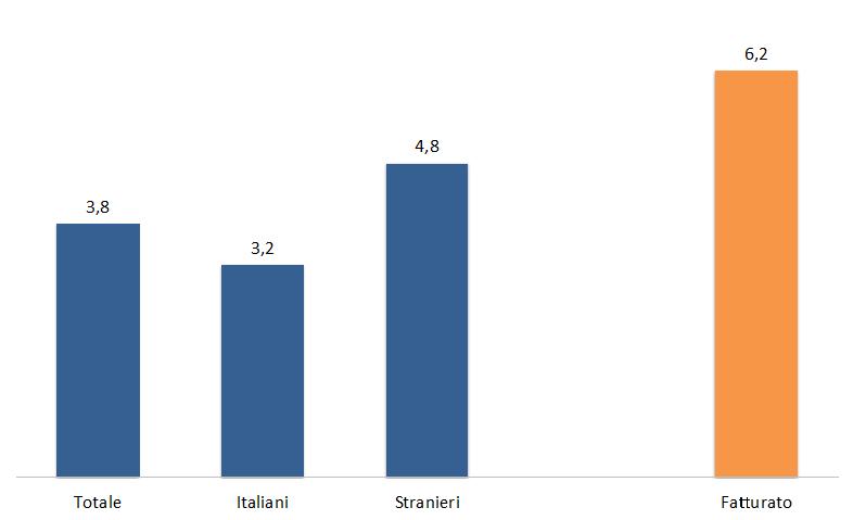 L'aumento dei pernottamenti intorno al 4% è stato trainato prevalentemente dalla crescita dei visitatori stranieri (5%), forse spinti dalle difficoltà in molti mercati del mediterraneo, ma anche