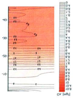 L ossigeno evidenzia anch esso una chiara stratificazione della colonna d'acqua.