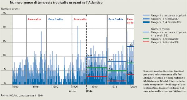 8. Grafico tratto dalla sintesi annuale del 2004 del Munich Re geo risk research Cicloni tropicali e cambiamenti climatici Molti climatologi temono che in futuro uragani forti e precipitazioni sempre