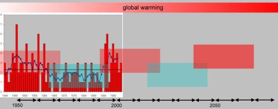 Il riscaldamento globale ha come effetto un riscaldmento dell'aria. L'aria calda può mantenere in carico maggior umidità e produrre forti precipitazioni. Ma l'aria calda può anche riscaldare l'acqua.