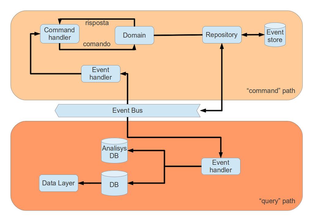 La soluzione implementata per il Sistema Polo Marche DigiP combina e armonizza i seguenti pattern emergenti: - Domain driven design component-based (per la parte generale), consente di rilasciare in