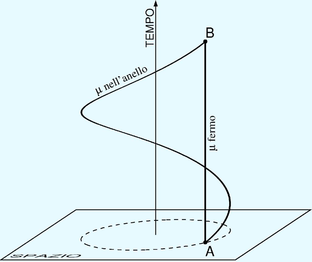 Diagramma spazio tempo dell'esperimento Nella figura il segmento AB rappresenterebbe un muone fermo, mentre la curva oraria del muone in movimento dentro l'anello è un'elica.