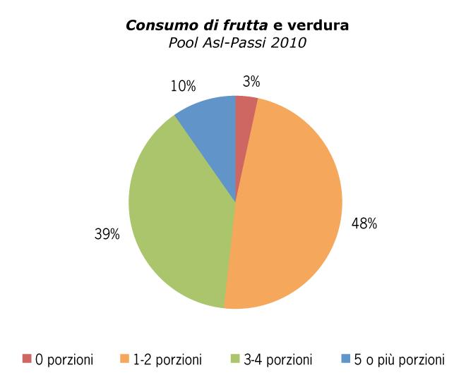DATI DEL RAPPORTO NAZIONALE PASSI 2010 consumo di frutta e verdura Il 97% degli intervistati ha dichiarato di mangiare frutta e verdura almeno una volta al giorno.
