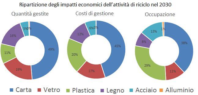 Gli impatti economici del raggiungimento dei target 13 Le filiere degli imballaggi in carta, vetro e plastica continuano nel 2030 ad essere le più rilevanti sia in termini di quantità avviate a