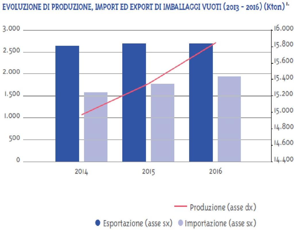 Il settore degli imballaggi 2 La produzione di imballaggi in Italia nel 2016 è in crescita rispetto al 2015 del 3,2%. L export è stazionario, mentre l import continua a crescere (+7,5%).