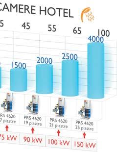 ELTA CONFIGURAZIONI CON ACCUMULO A.C.S.