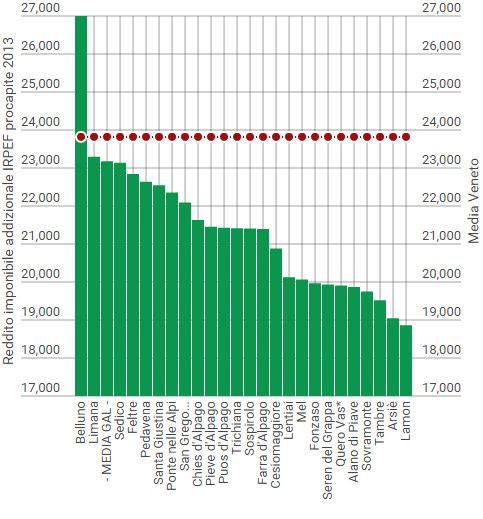 Grafico 3.3 Reddito imponibile addizionale IRPEF ammontare medio pro-capite 2013, valori su base comunale. Fonte Elaborazione su dati Ministero delle Finanze 2015.