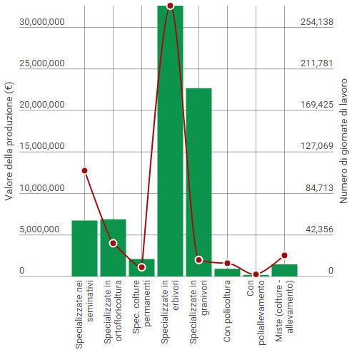 aziende e SAU (ettari) per centro aziendale, 2010 Fonte ISTAT 2010 Grafico 6.