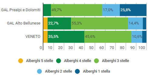 categoria d'albergo, valori assoluti e