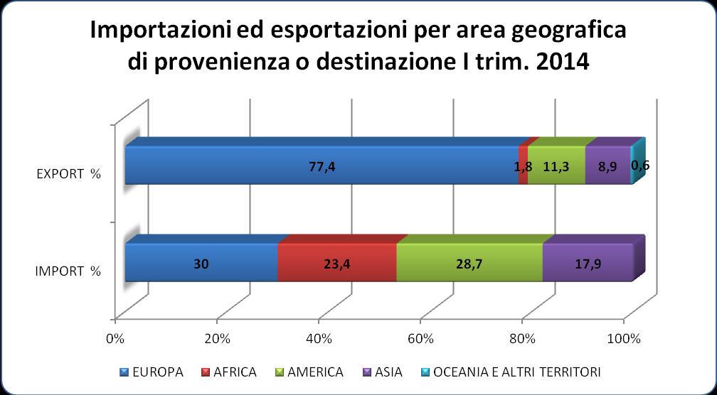 Graf. 5 Importazioni ed esportazioni per area geografica I trim. 2014 Graf.